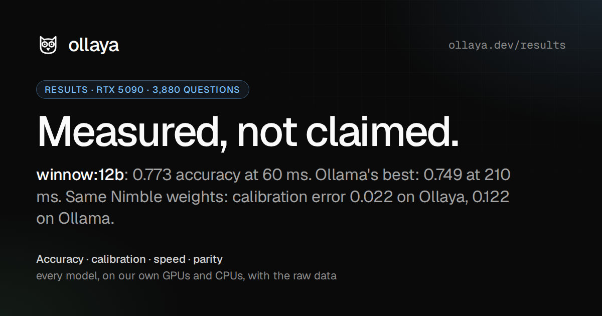 Results · Ollaya